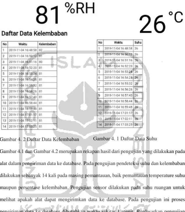 Gambar 4. 2 Daftar Data Kelembaban  Gambar 4. 1 Daftar Data Suhu 