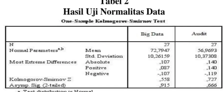 Tabel  di  atas  merupakan  persamaan  regresi  linier  sederhana  pengaruh  implementasi big data terhadap keefektivitasan dalam pelaksanaan audit organisasi