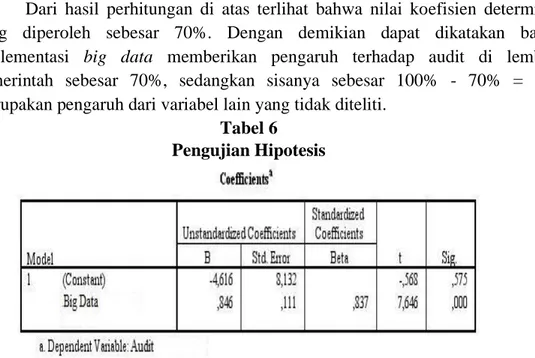 Tabel 6  Pengujian Hipotesis 