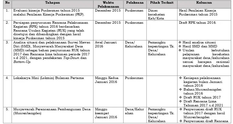 Tabel 1. Tahapan kegiatan siklus manajemen Puskesmas (contoh untuk siklus tahun 2015, 2016, dan 2017) 