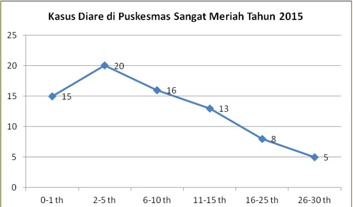 Gambar 5. Contoh Analisis Menurut Tempat Jumlah Penderita Diare Menurut Desa tahun 2015 