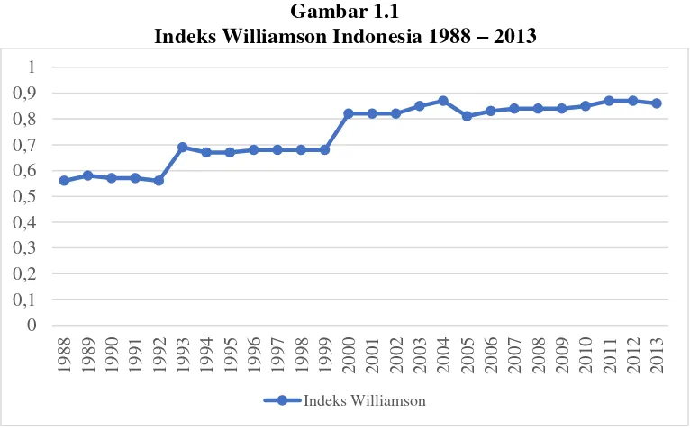 Indeks Williamson Indonesia 1988 Gambar 1.1 – 2013  