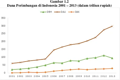 Dana Perimbangan di Indonesia 2001 Gambar 1.2 – 2013 (dalam triliun rupiah) 