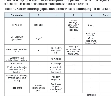Tabel 1. Sistem skoring gejala dan pemeriksaan penunjang TB di faskes