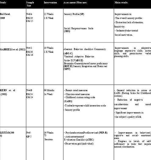 Table 1- Study characteristics and main outcomes Study Sample Size Intervention Assessments/Measusres Main results 