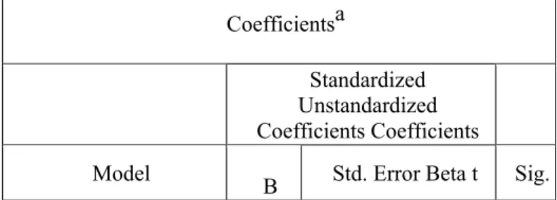 Tabel  4.18:  Analisis  Regresi  Linier  Berganda,  Uji  Koefisien  Betha  dan  Uji  t- t-hitung Coefficients(a)   Coefficients a Standardized  Unstandardized  Coefficients Coefficients  Model 