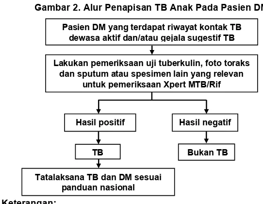 Gambar 2. Alur Penapisan TB Anak Pada Pasien DM 