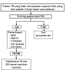 Gambar 4. Alur Penapisan DM Pada Pasien TB anak 