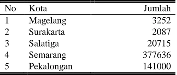 Tabel 1. Produksi Tanaman Hias Menurut  Kota di Jawa Tengah tahun 2015 