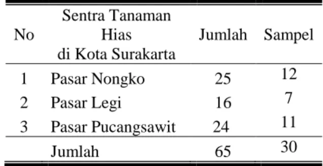Tabel 2. Jumlah Pedagang Tanaman Hias di  Sentra Tanaman Hias Surakarta dan jumlah 