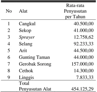 Tabel 5. Rata-rata Harga Pokok Pembelian  Tanaman Hias Responden Pedagang Tanaman 
