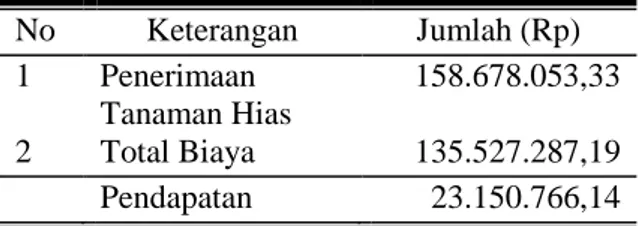 Tabel 12. Rata-rata Pendapatan Pedagang  Tanaman Hias di Kota Surakarta selama 1 