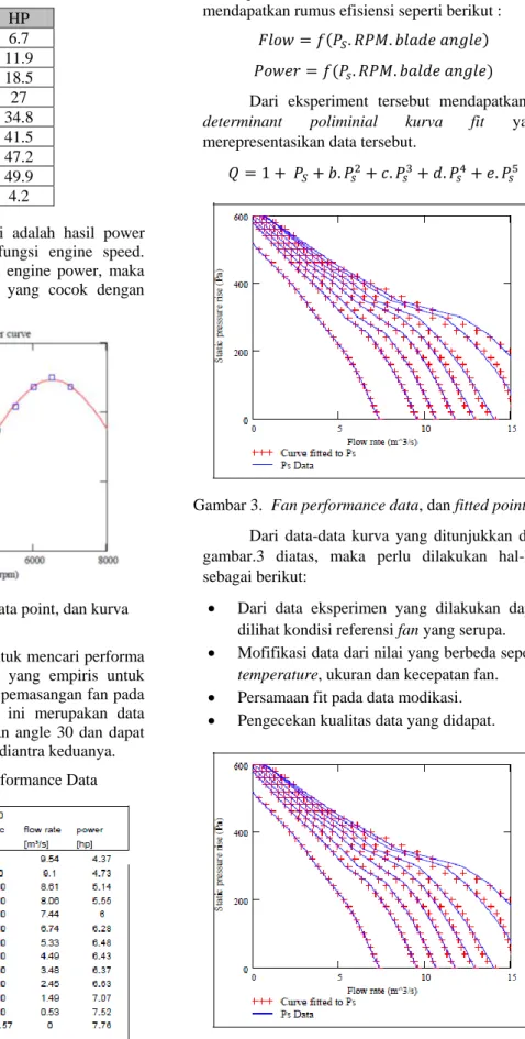 Gambar 2.  Kurva DCDI, data point, dan kurva  fitted. 