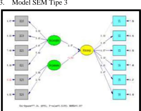 Gambar 12. Model SEM Tipe 2 