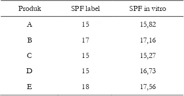 Tabel I. Data Evaluasi SPF In Vitro 