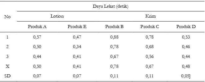 Tabel II. Data Uji Daya Lekat Sediaan Lotion dan Krim Tabir Surya 