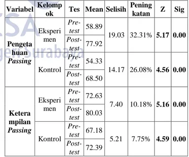 Tabel  4.  Hasil  Perhitungan  Tes  Keterampilan  Pre- Pre-test dan Post-Pre-test  Kelompok Kontrol 