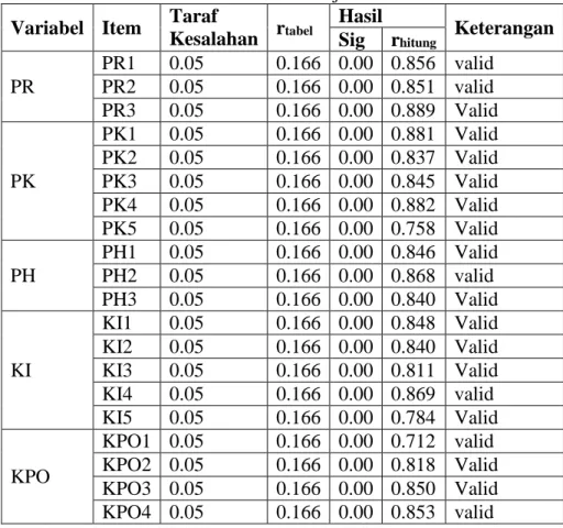 Tabel 3. Hasil Uji Validitas  Variabel  Item  Taraf  