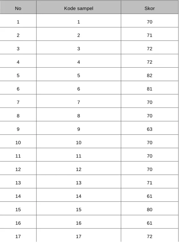 Tabel 6.   Skor mentah tingkat kemampuan menulis deskripsi siswa  kelas V menggunakan media penuntun deskripsi  