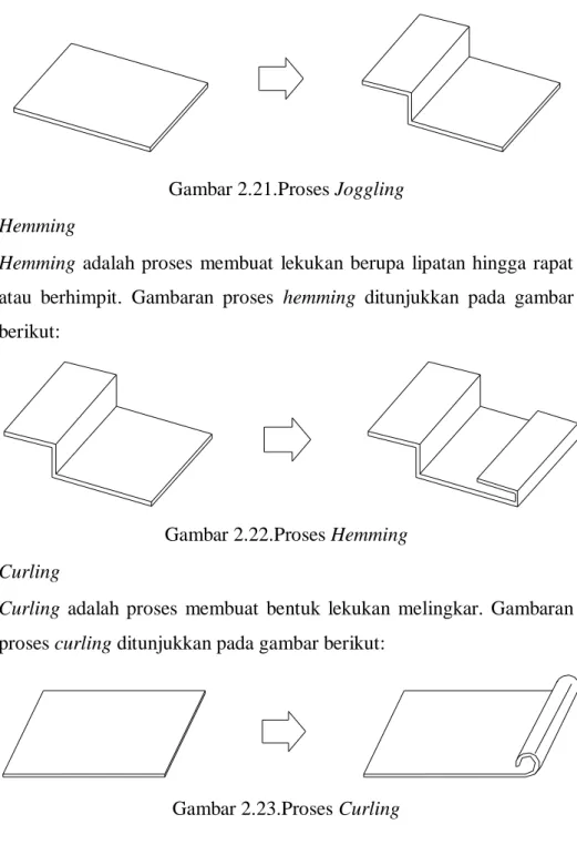 Gambar 2.21.Proses Joggling  s.  Hemming 