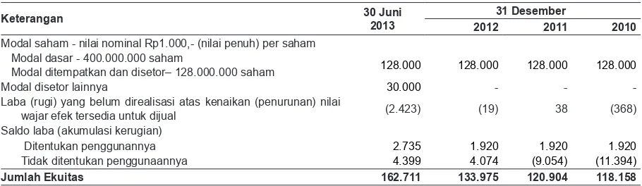 Tabel ekuitas yang disajikan telah sesuai dengan laporan keuangan dan rincian dari ekuitas tersebut adalah sebagai berikut: 
