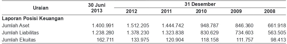 Tabel berikut ini menggambarkan ikhtisar data keuangan penting Perseroan untuk periode enam bulan yang berakhir pada tanggal 30 Juni 2013 serta untuk tahun-tahun yang berakhir pada tanggal  31 Desember 2012, 2011, 2010, 2009, dan 2008.