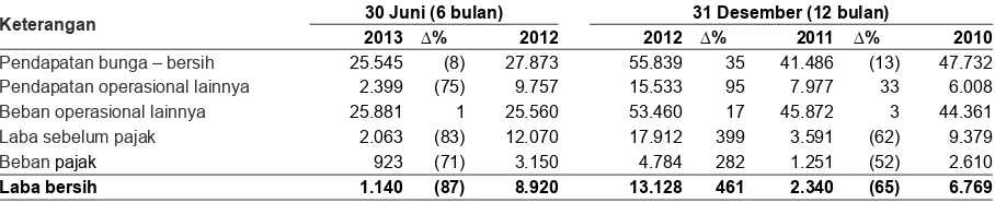 Tabel berikut menunjukkan jumlah pendapatan bunga bersih, pendapatan operasional dan laba bersih Perseroan untuk periode enam bulan yang berakhir pada tanggal 30 Juni 2013 dan 2012 dan untuk tahun-tahun yang berakhir pada tanggal 31 Desember 2012, 2011 dan 2010.