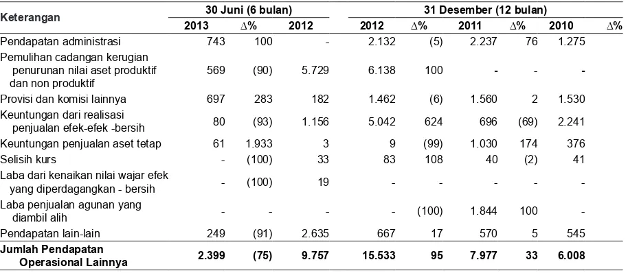 Tabel berikut menunjukkan komposisi pendapatan dan beban operasional lainnya Perseroan untuk periode enam bulan yang berakhir pada tanggal 30 Juni 2013 dan 2012 dan untuk tahun-tahun yang berakhir pada tanggal 31 Desember 2012, 2011 dan 2010.