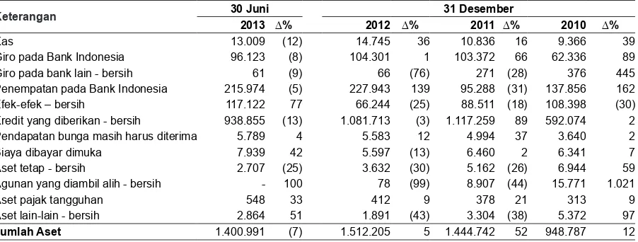 Tabel berikut menunjukkan rincian posisi aset Perseroan untuk periode enam bulan yang berakhir pada tanggal 30 Juni 2013 dan untuk tahun-tahun yang berakhir pada tanggal 31 Desember 2012, 2011 dan 2010.