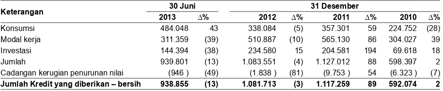 Tabel berikut menunjukkan komposisi pertumbuhan kredit Perseroan untuk periode enam bulan yang berakhir pada tanggal 30 Juni 2013 dan untuk tahun-tahun yang berakhir pada tanggal 31 Desember 2012, 2011 dan 2010.