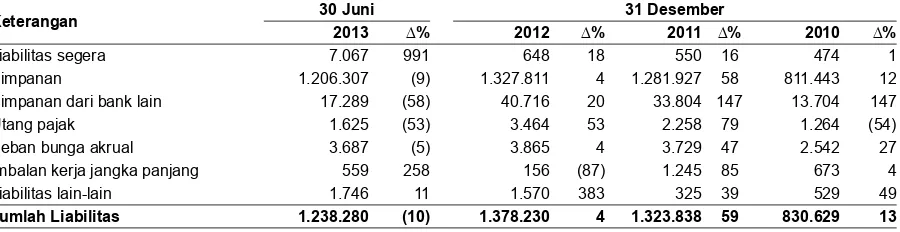 Tabel berikut menunjukkan komposisi simpanan Perseroan untuk periode enam bulan yang berakhir pada tanggal 30 Juni 2013 dan untuk tahun-tahun yang berakhir pada tanggal 31 Desember 2012, 2011 dan 2010.