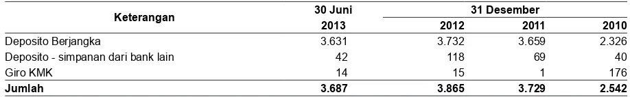 Tabel berikut menunjukkan rincian jumlah beban akrual Perseroan pada tanggal 30 Juni 2013, 31 Desember 2012, 2011 dan 2010.