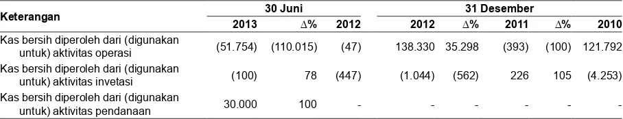 Tabel berikut menunjukkan arus kas Perseroan untuk periode enam bulan yang berakhir pada tanggal 30 Juni 2013 dan 2012 dan untuk tahun-tahun yang berakhir pada tanggal 31 Desember 2012, 2011 dan 2010.