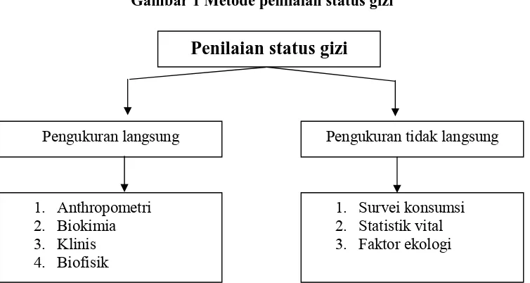 Gambar 1 Metode penilaian status gizi 
