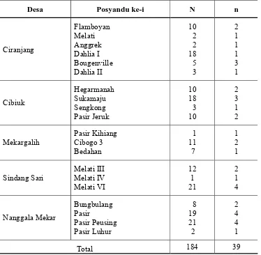Tabel 1 Sebaran Populasi dan Sampel di Kecamatan Ciranjang 