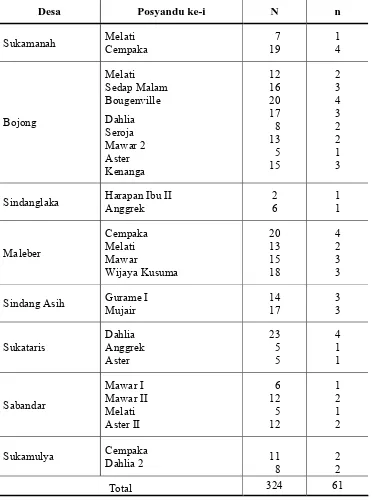 Tabel 2 Sebaran Populasi dan Sampel di Kecamatan Karang Tengah 