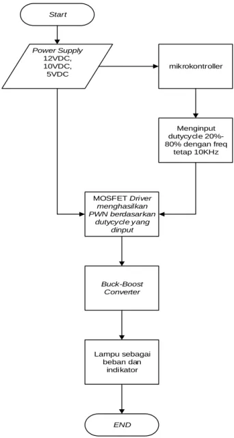 Gambar 3.3 FlowChart Buck Boost Conveter Trainer Kit