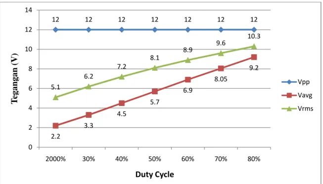 Gambar 4.4 Grafik DC-DC Chopper