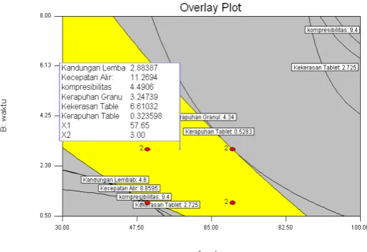 Gambar 2. Area Optimum dari Factorial Design 