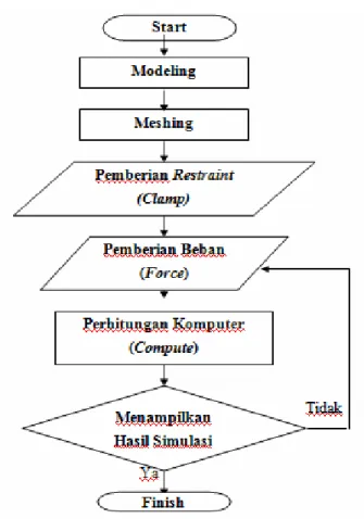 Gambar 1.  Diagram Alir Metodologi Penelitian 