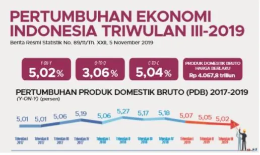 Gambar 1.1 Pertumbuhan Ekonomi Indonesia Triwulan III-2019 