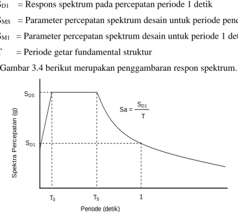 Gambar 3.4 berikut merupakan penggambaran respon spektrum. 