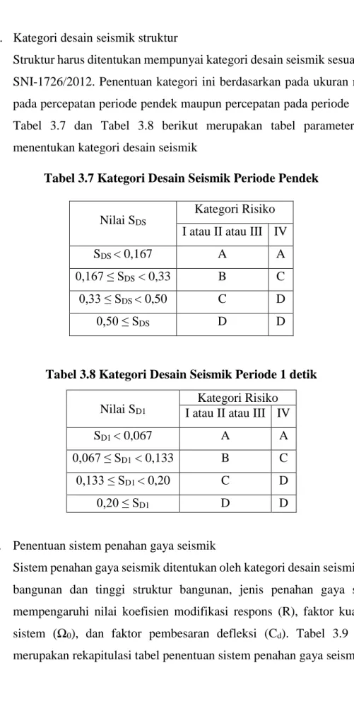Tabel 3.7 Kategori Desain Seismik Periode Pendek 