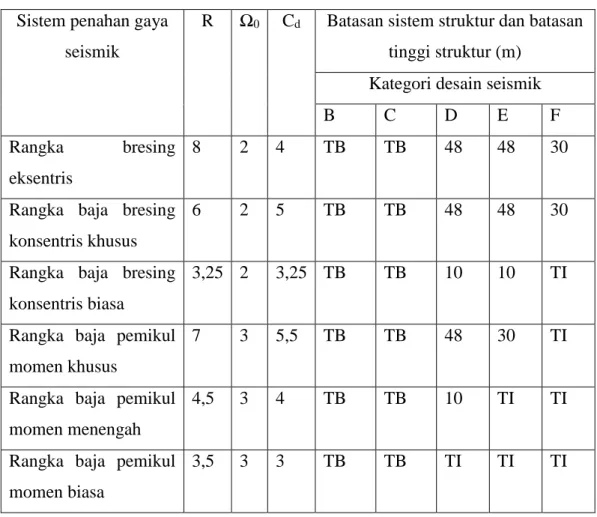 Tabel 3.9 Sistem Penahan Gaya Seismik  Sistem penahan gaya 