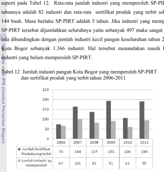 Tabel 12  Jumlah industri pangan Kota Bogor yang memperoleh SP-PIRT                  dan sertifikat produk yang terbit tahun 2006-2011 