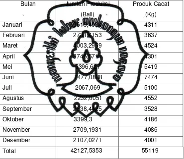 Tabel 3.1 Data Jumlah Produksi dan Produk Cacat 