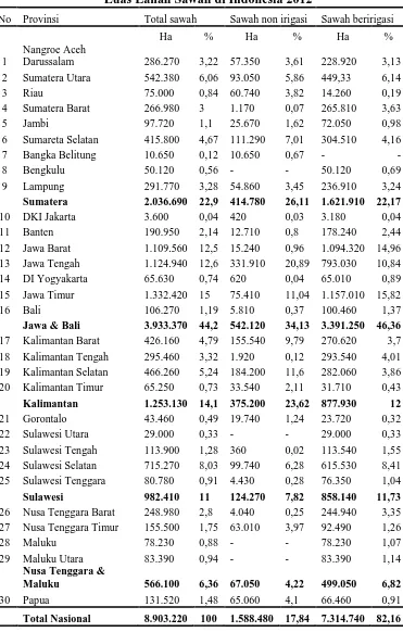 Tabel 1.1  Luas Lahan Sawah di Indonesia 2012 