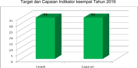 Grafik  di  atas  memberikan  informasi  bahwa  tahun  2019,  KKP  Kelas  III  Kupang  telah  mencapai  indikator  sesuai  target  yang  telah  ditentukan  yakni 35 posko