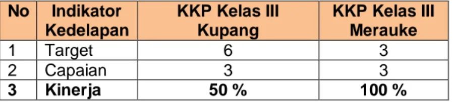 Grafik diatas memberikan informasi bahwa tahun 2019, KKP Kelas III Kupang  sudah  berhasil  mencapai  target  indikator  kinerja  kedelapan  yakni    jumlah  Pelabuhan/Bandara/PLBN    bebas  vektor  pada  wilayah  perimeter  dan  buffer  area  meskipun  ma