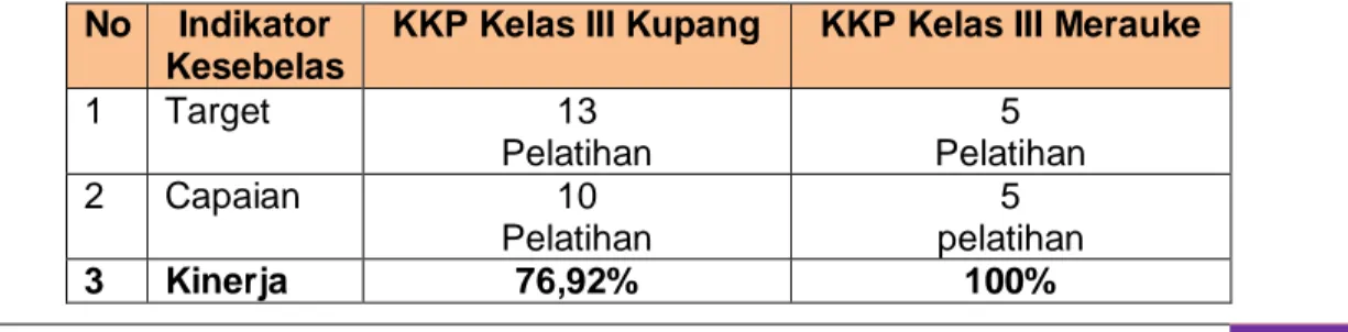 Grafik  diatas menginformasikan bahwa  KKP Kelas III Kupang tidak mencapai  target,  denga  kinerja  yakni  hanya  mencapai  16  pelatihan  dari  target  yang  ditetapkan yaitu 21 pelatihan pada tahun 2019
